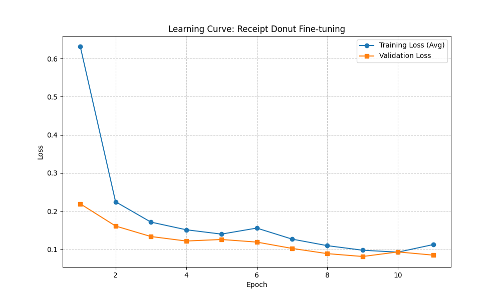 Learning Curve