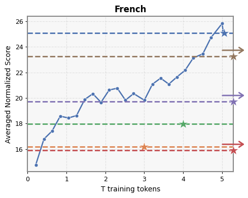 French average results