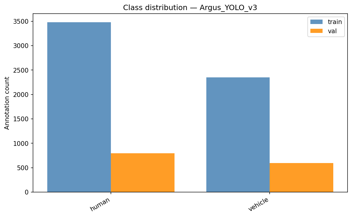Class distribution