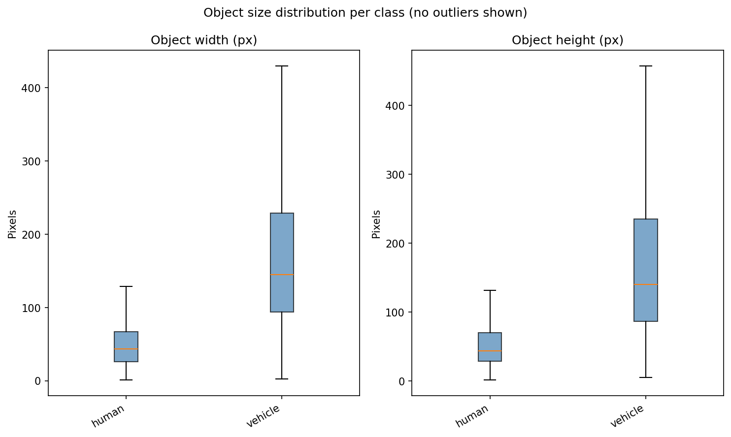 Object size distribution