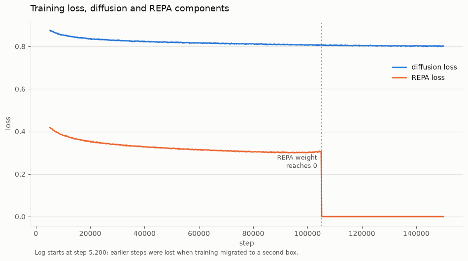 Training loss, diffusion and REPA components, over 150,000 steps