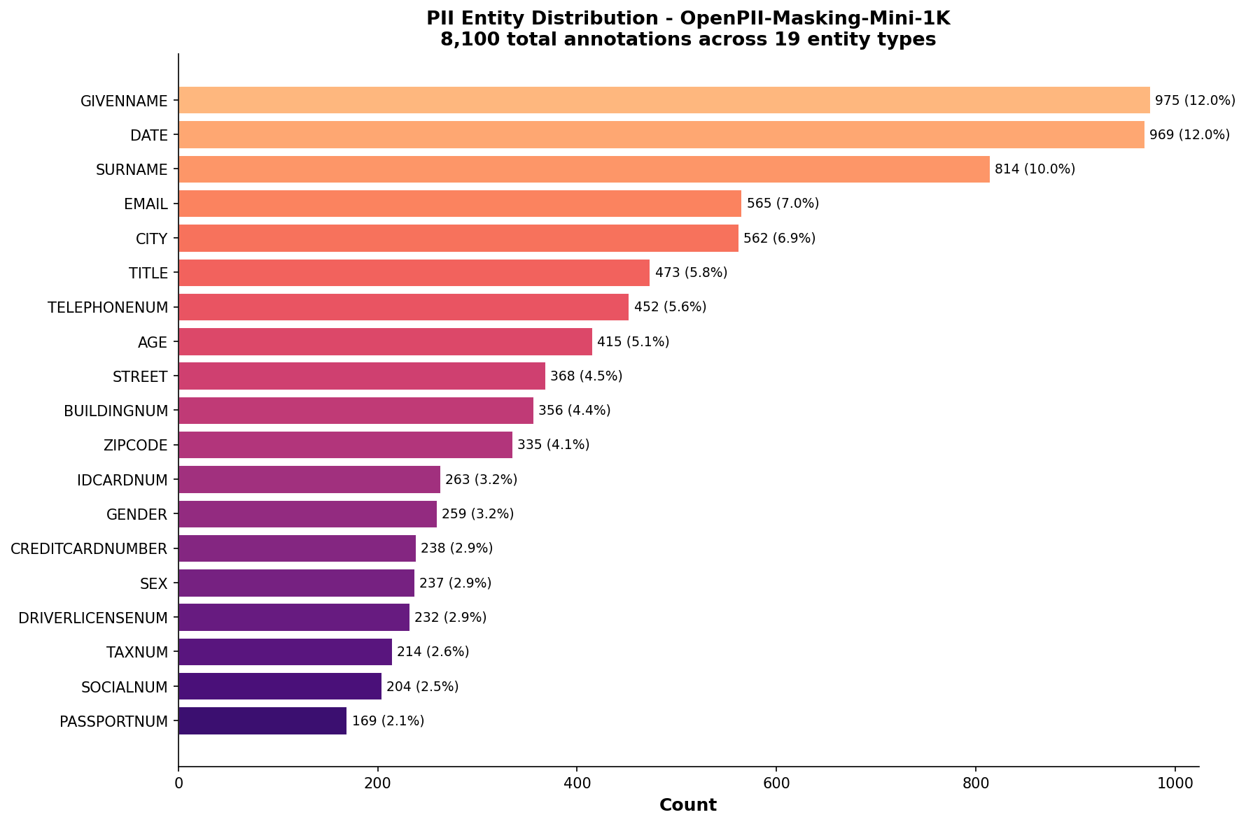 PII Entity Distribution