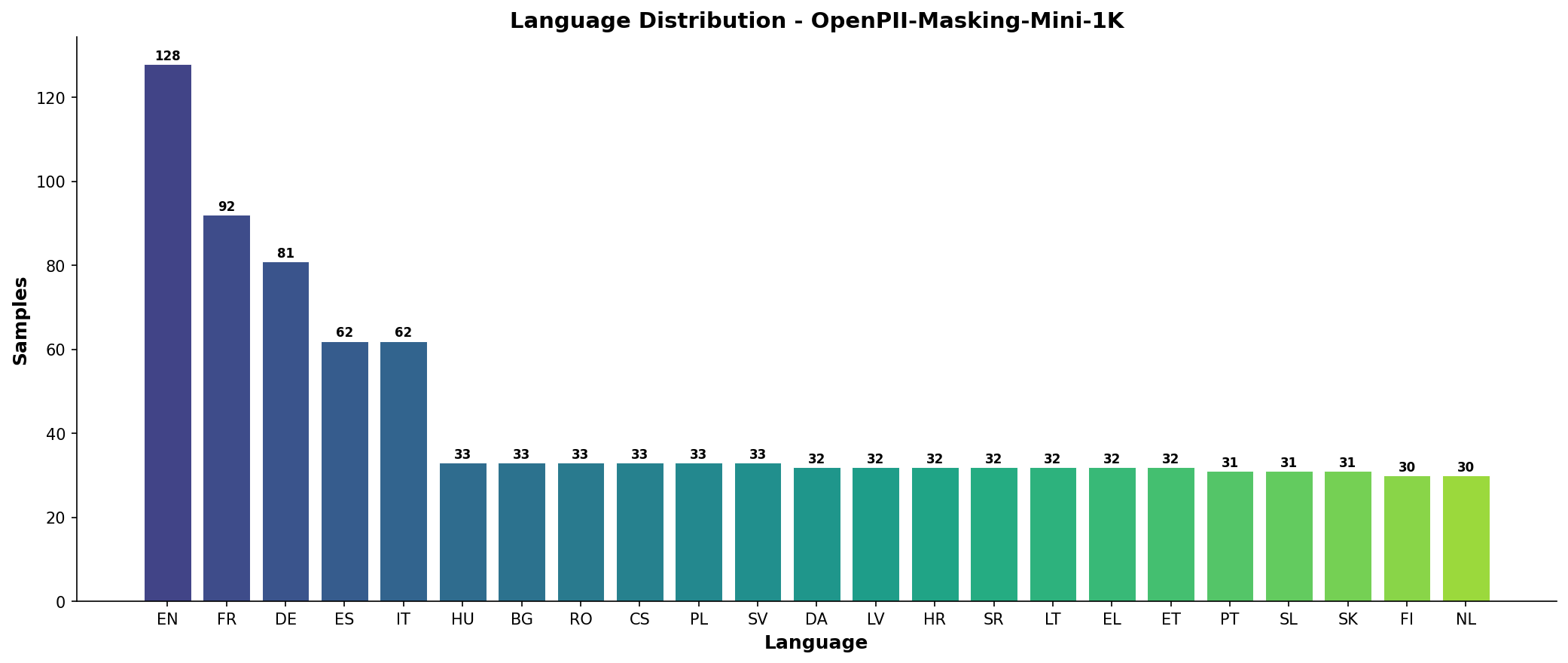 Language Distribution