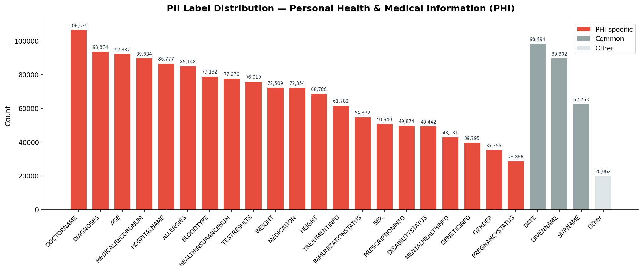 Bar chart showing PII label distribution across entity types