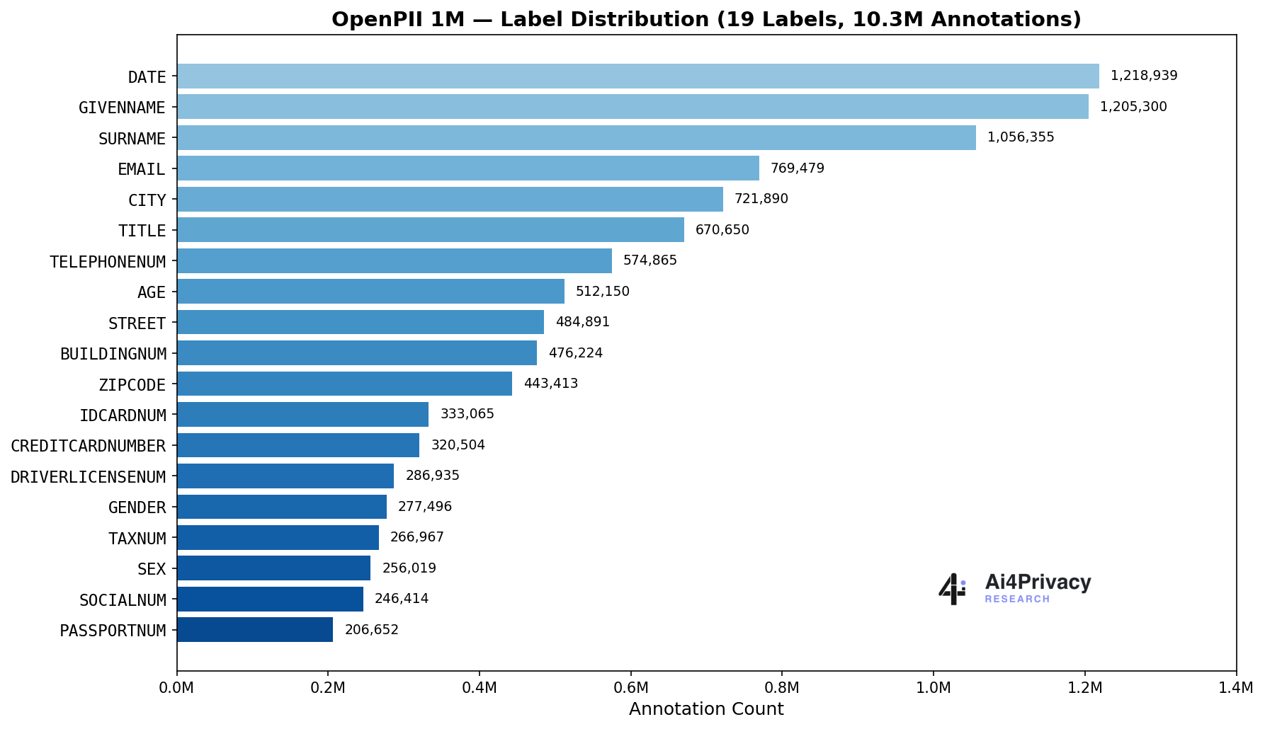 Label Distribution