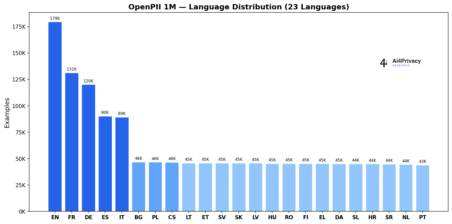 Language Distribution
