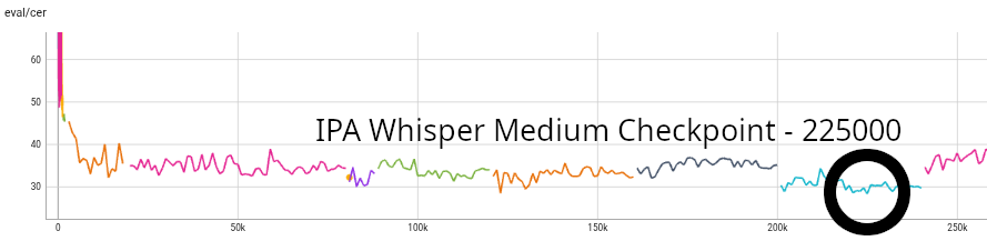IPA Whisper Medium Checkpoint - 225000 IPA Whisper Medium Checkpoint - 225000