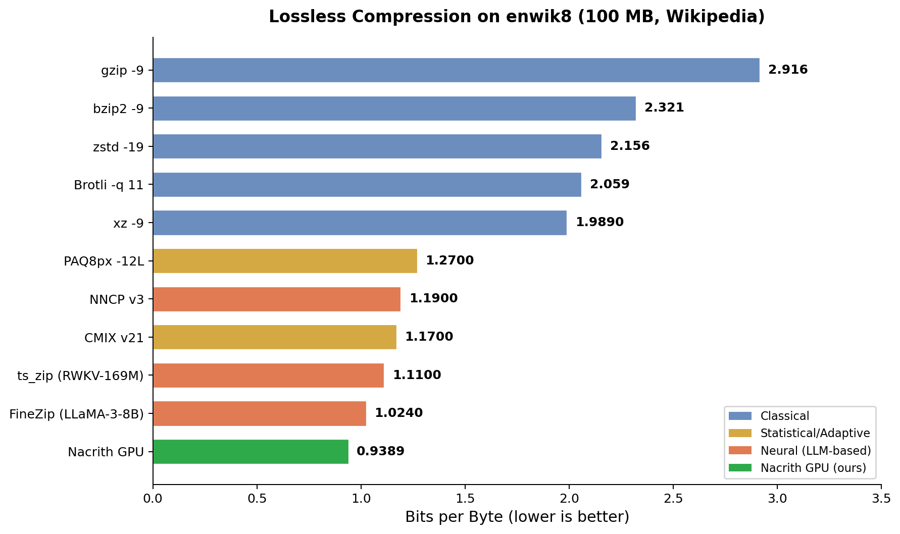 enwik8 compression results