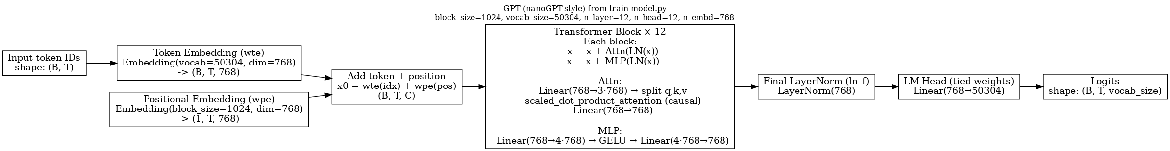 Training model architecture