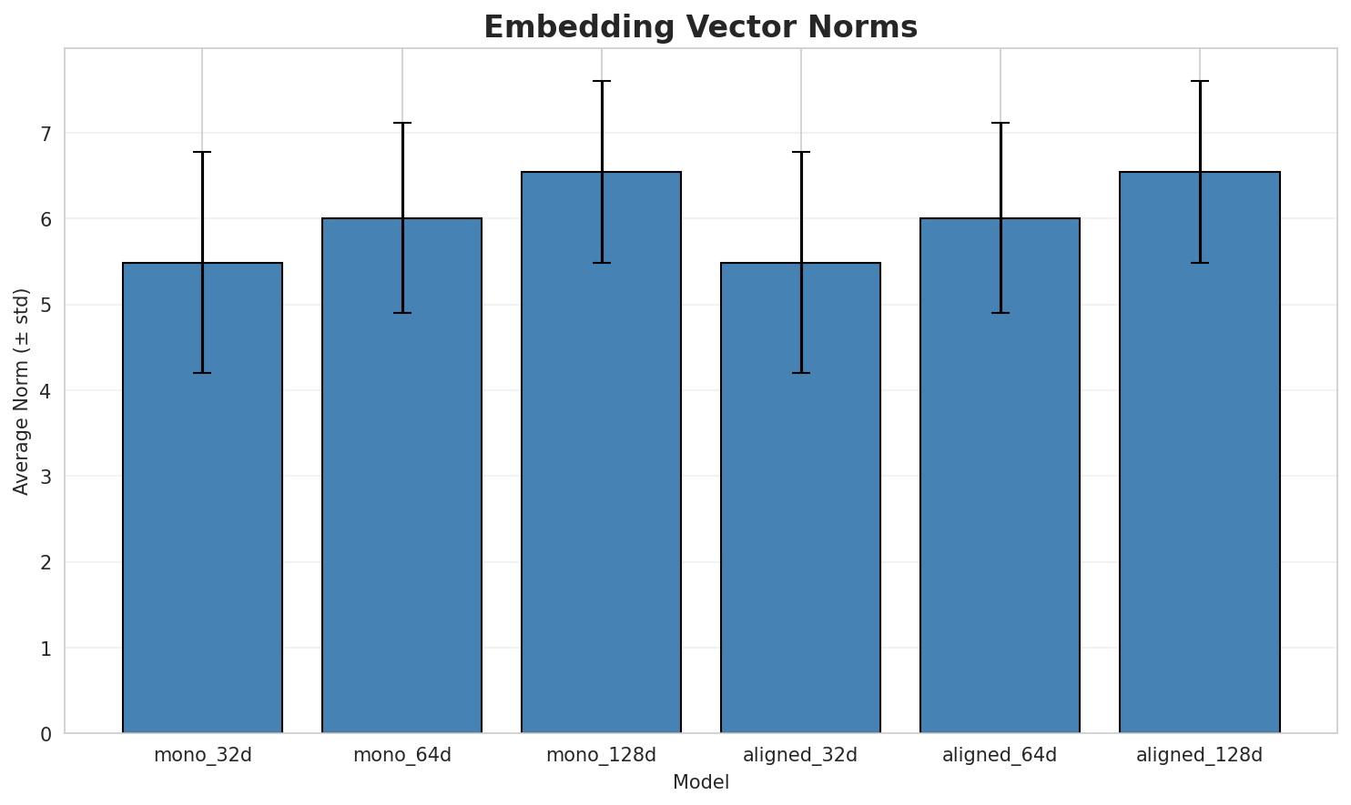 embedding_norms.png