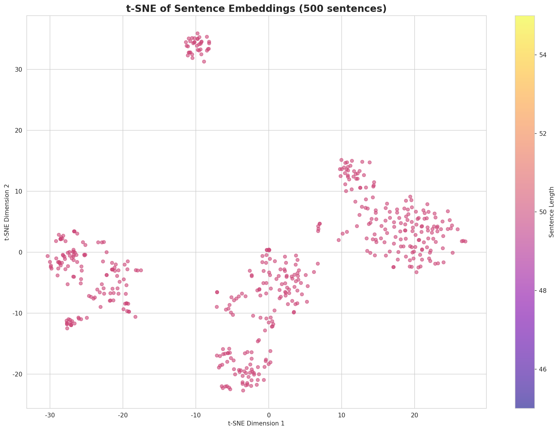 t-SNE Sentences