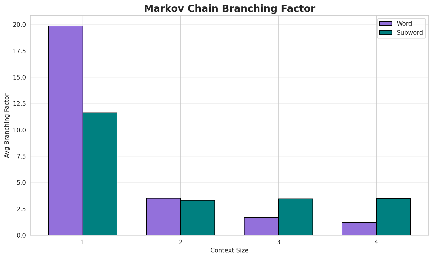 Markov Branching