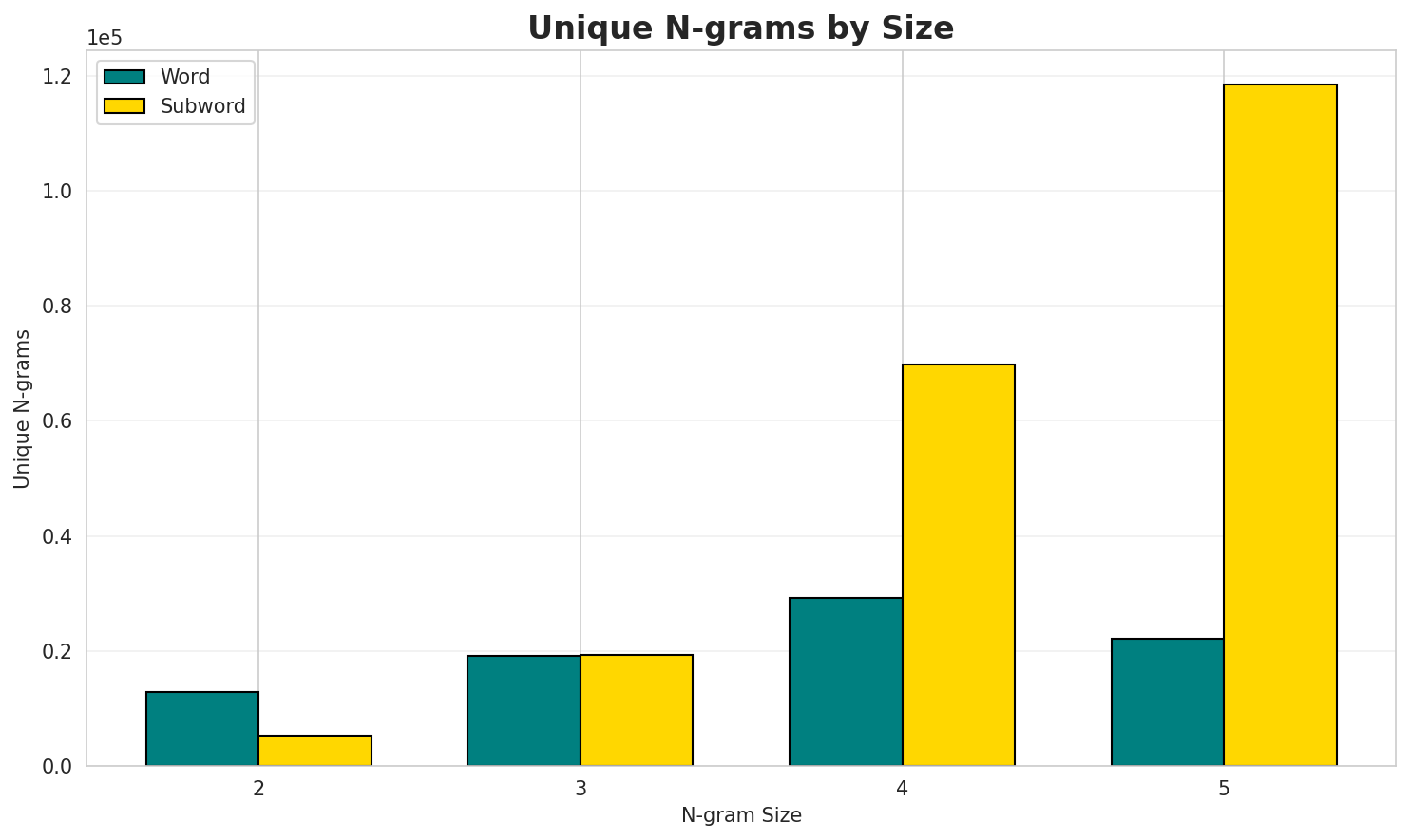 N-gram Unique